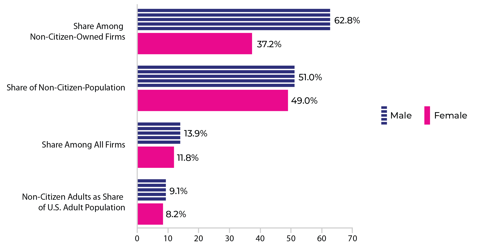 Figure 6. Non-U.S. Citizen Business Ownership